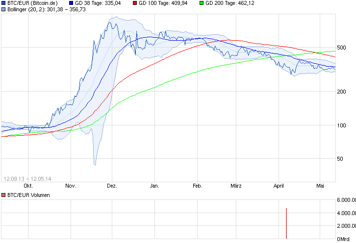 Bitcoins der nächste Monsterhype steht bevor! 722386
