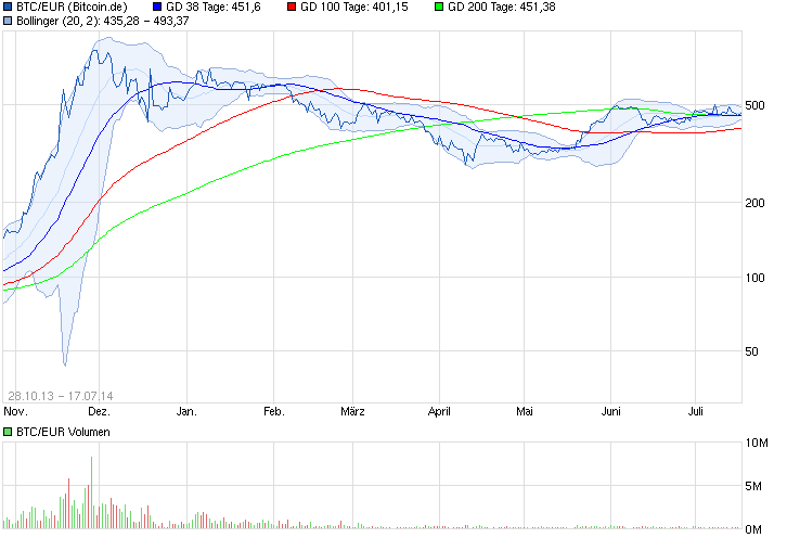 Bitcoins der nächste Monsterhype steht bevor! 741432