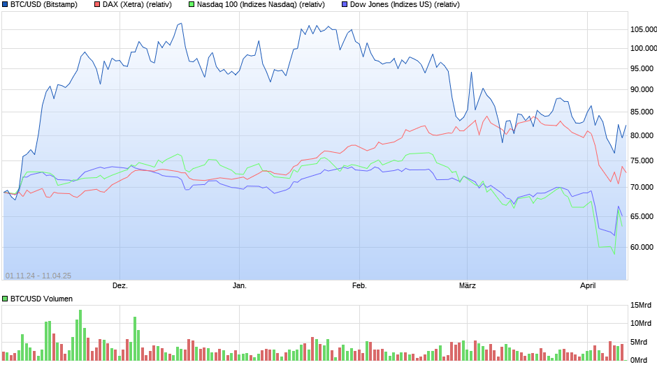 Bitcoin - mehr als eine Spekulationsblase? 1478160