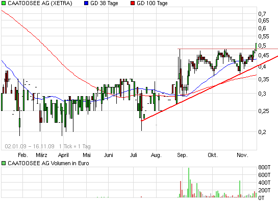 Caatoosee - der letzte Cashwert vor Übernahme? 275532