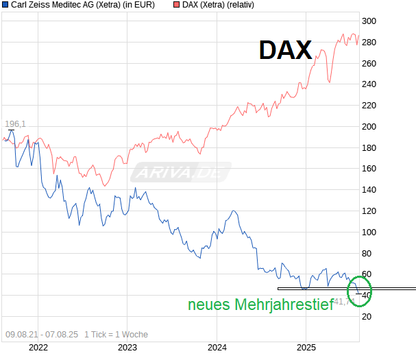 Carl Zeiss Meditec Kaufen ? 1490829