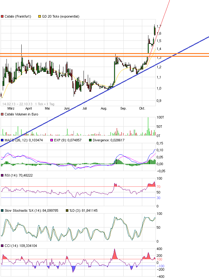 CATALIS SE EO-,10 auf zu neuen Höhen 656265