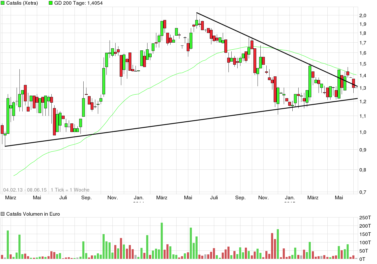 Catalis SE Renditechancen bis 2019 831929
