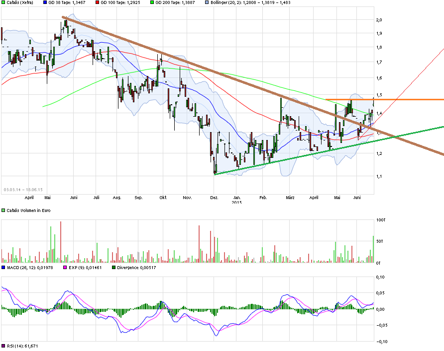 Catalis SE Renditechancen bis 2019 834405