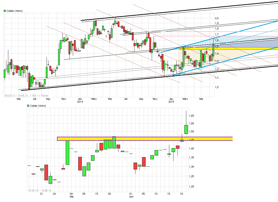 Catalis SE Renditechancen bis 2019 834926