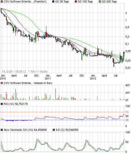 CDV (WKN A0MF05) - Chance für Zocker?! 534551