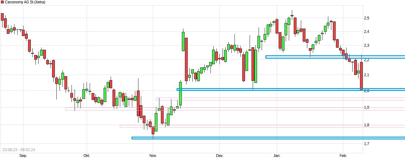 Ceconomy Aktie WKN: 725750 1412979