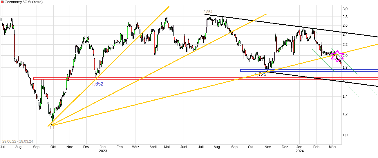 Ceconomy Aktie WKN: 725750 1420552