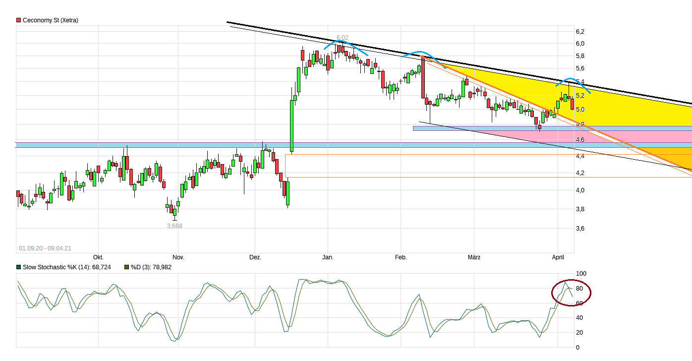 Ceconomy Aktie WKN: 725750 1245518