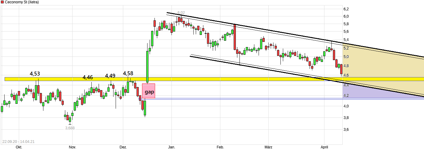 Ceconomy Aktie WKN: 725750 1246383
