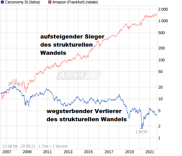 Ceconomy Aktie WKN: 725750 1274937