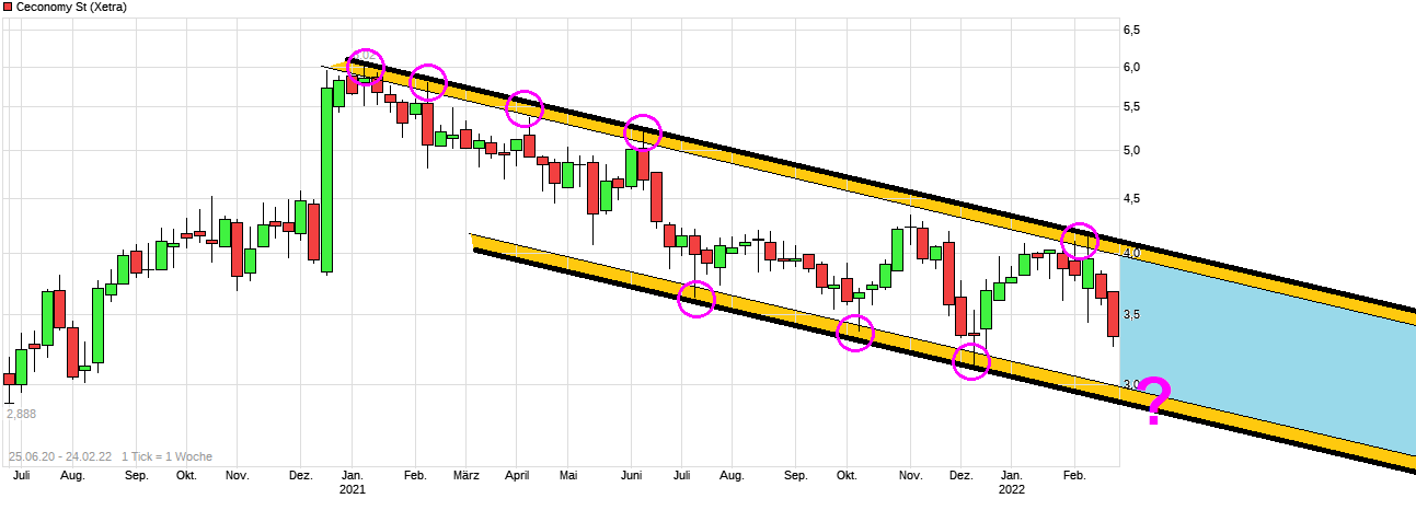 Ceconomy Aktie WKN: 725750 1301433