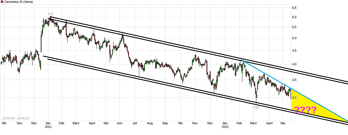 Ceconomy Aktie WKN: 725750 1315263