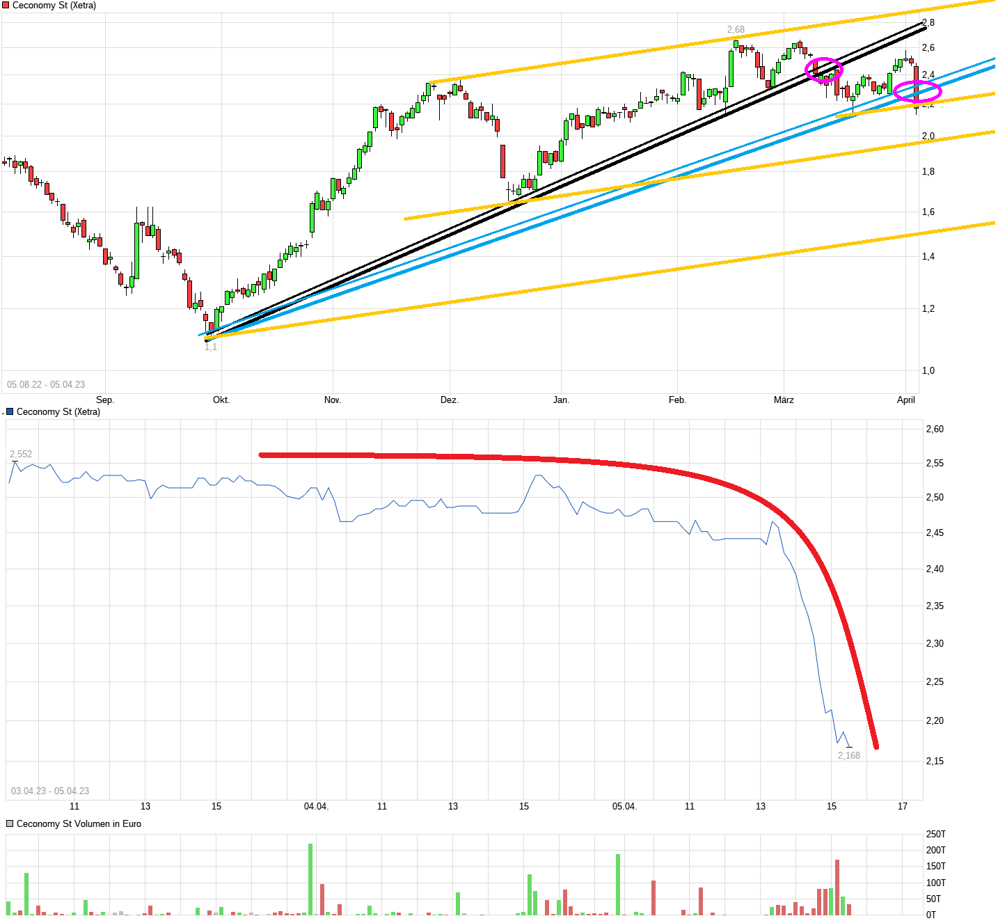 Ceconomy Aktie WKN: 725750 1366107