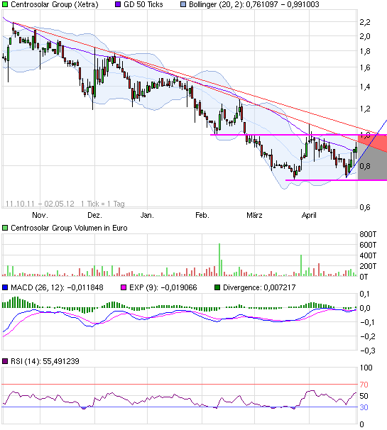 Centrosolar Group AG WKN: 514850 505291