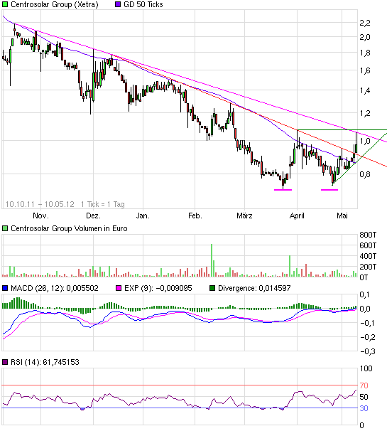 Centrosolar Group AG WKN: 514850 507391