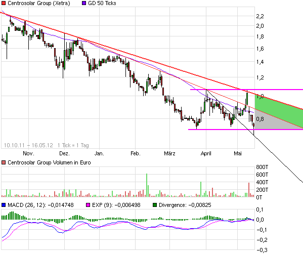 Centrosolar Group AG WKN: 514850 508699