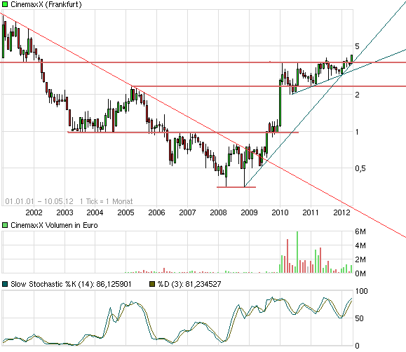 Cinemaxx - Top Marktstellung und KGV von 5 507389
