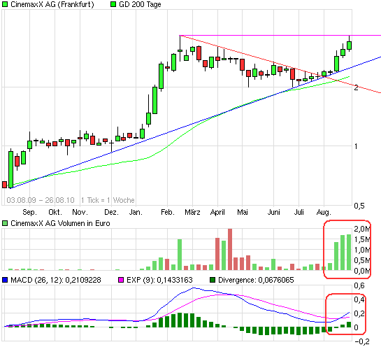 Wie wärs mal mit Kino? 340562