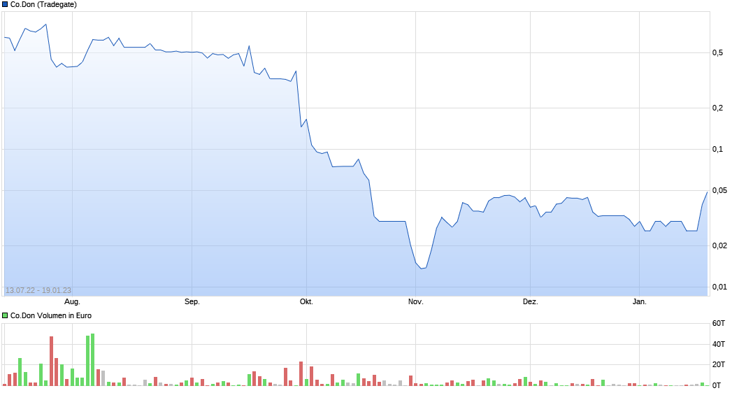 Co.don - Insolvenz in Eigenverwaltung 1352254