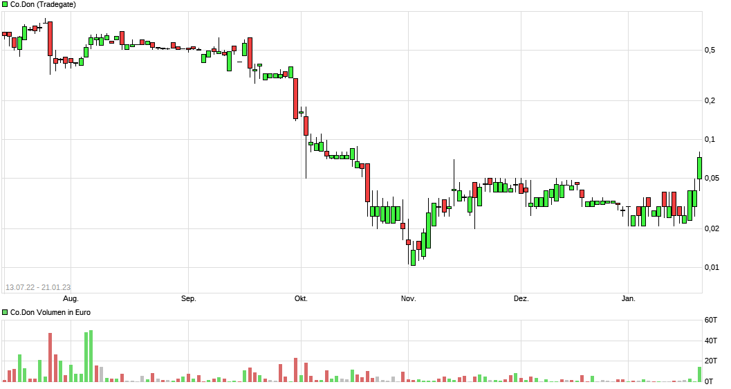 Co.don - Insolvenz in Eigenverwaltung 1352719