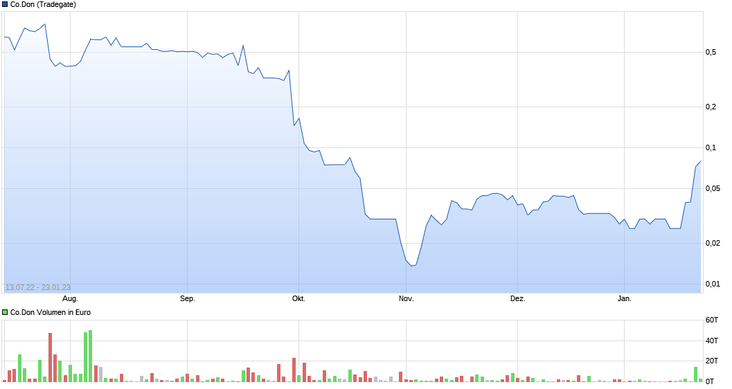 Co.don - Insolvenz in Eigenverwaltung 1352830