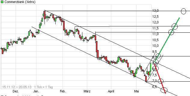 COMMERZBANK kaufen Kz. 28 € 607888