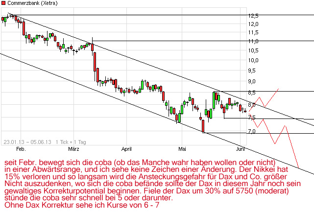 COMMERZBANK kaufen Kz. 28 € 613044