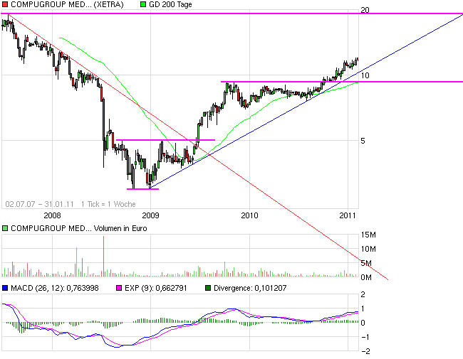 Compugroup die SAP im E-Health Bereich 377031