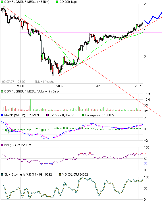 Compugroup die SAP im E-Health Bereich 379221