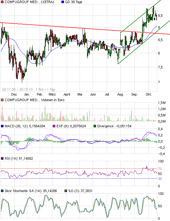 Compugroup die SAP im E-Health Bereich 352777