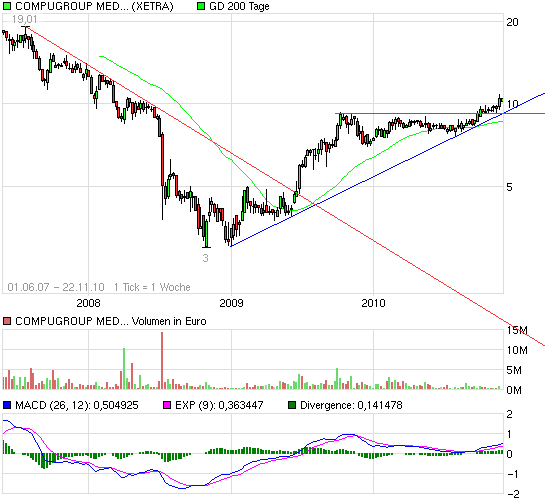 Compugroup die SAP im E-Health Bereich 360243