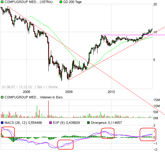 Compugroup die SAP im E-Health Bereich 365505
