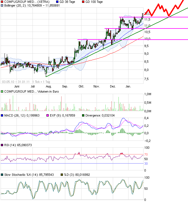 Compugroup die SAP im E-Health Bereich 377028