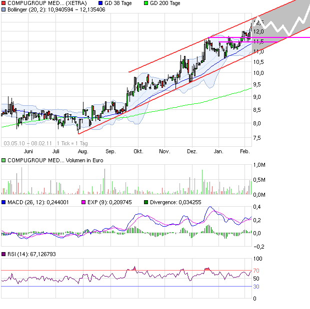 Compugroup die SAP im E-Health Bereich 379217