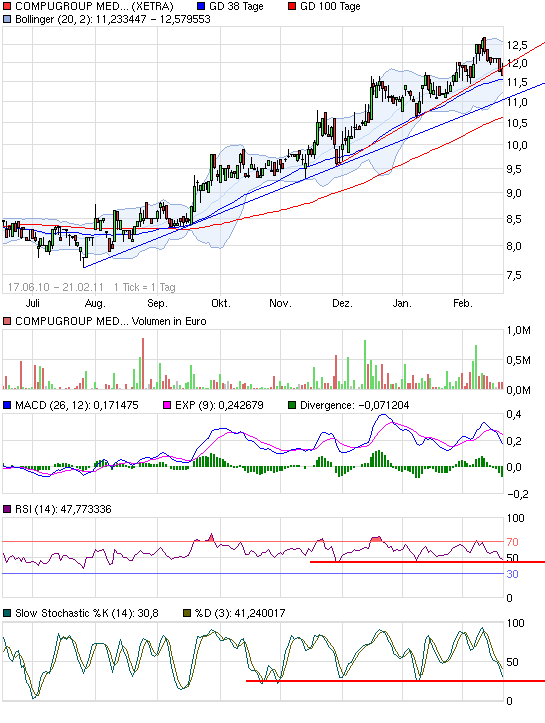 Compugroup die SAP im E-Health Bereich 382720