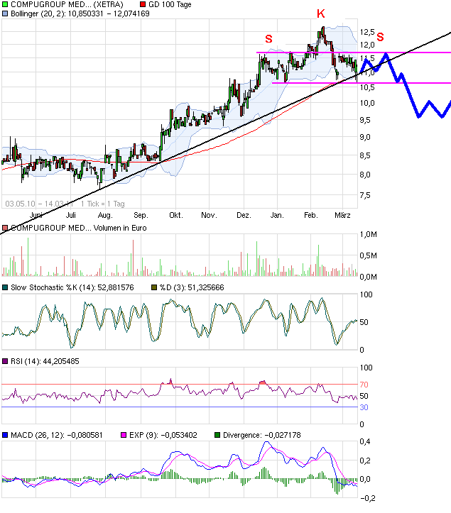 Compugroup die SAP im E-Health Bereich 388191