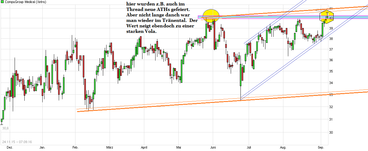 Compugroup die SAP im E-Health Bereich 937873