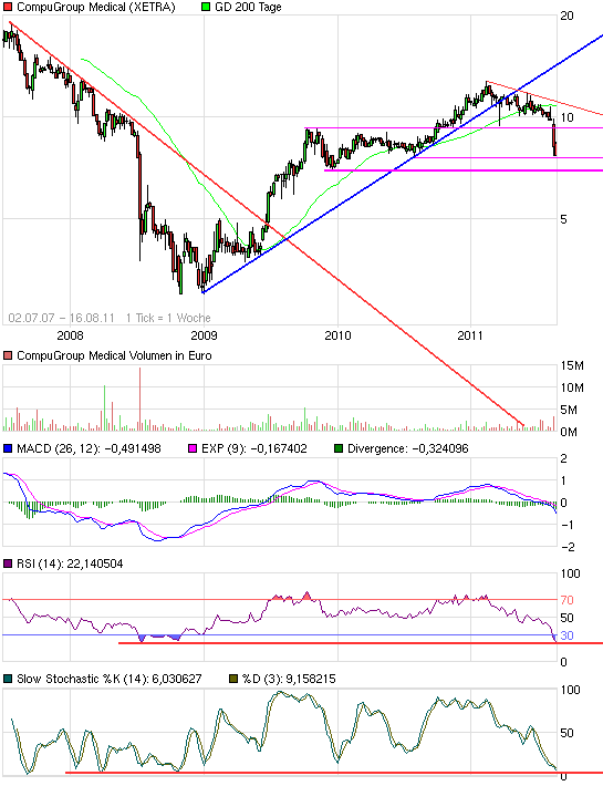 Compugroup die SAP im E-Health Bereich 430531