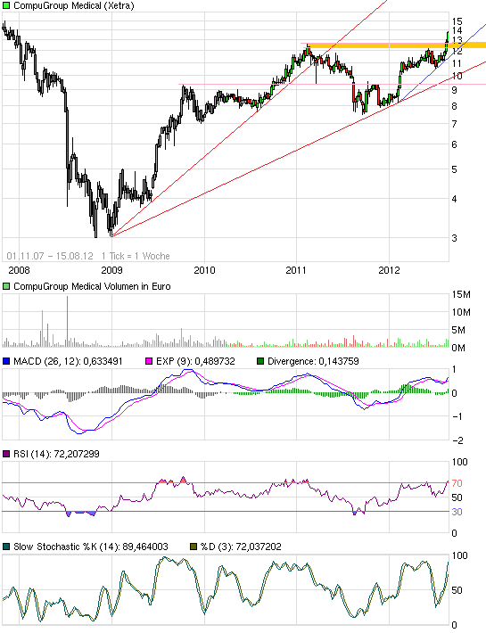 Compugroup die SAP im E-Health Bereich 529926