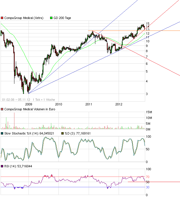 Compugroup die SAP im E-Health Bereich 550404