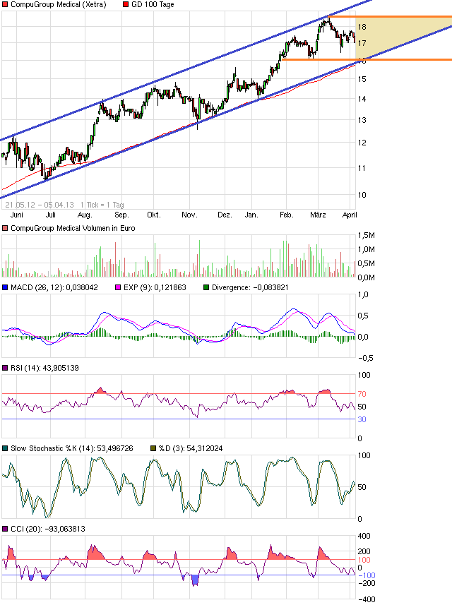 Compugroup die SAP im E-Health Bereich 594444