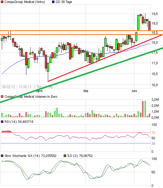 Compugroup die SAP im E-Health Bereich 614866