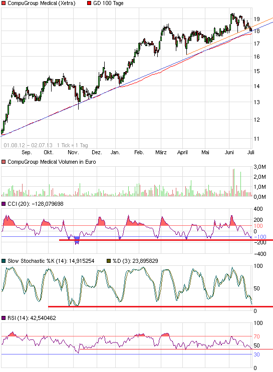 Compugroup die SAP im E-Health Bereich 620702