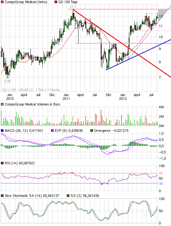 Compugroup die SAP im E-Health Bereich 528362