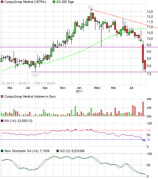 Compugroup die SAP im E-Health Bereich 430556