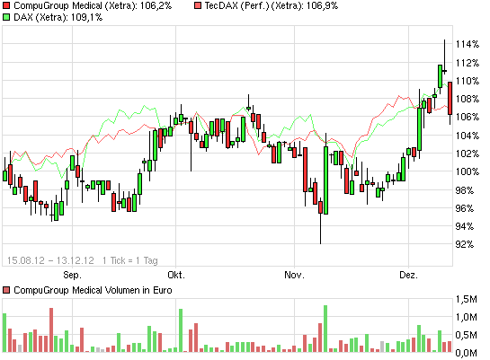 Compugroup die SAP im E-Health Bereich 561755