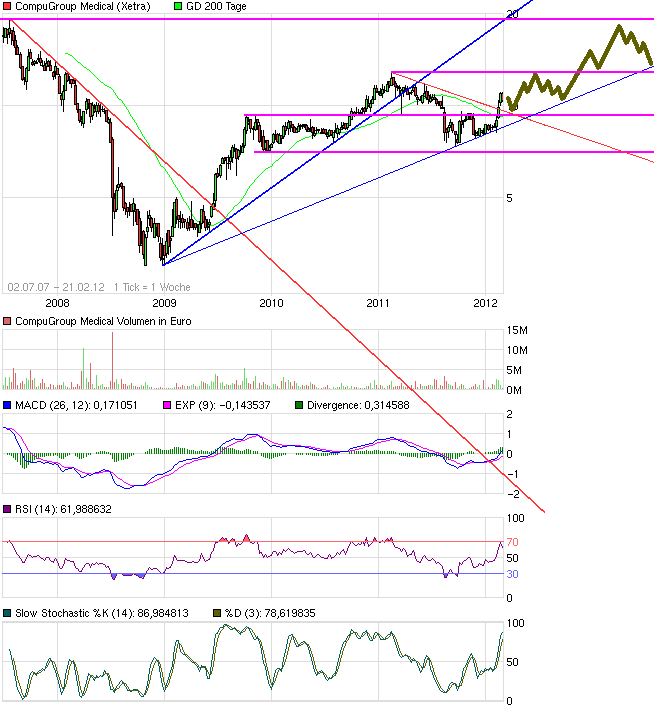 Compugroup die SAP im E-Health Bereich 487485