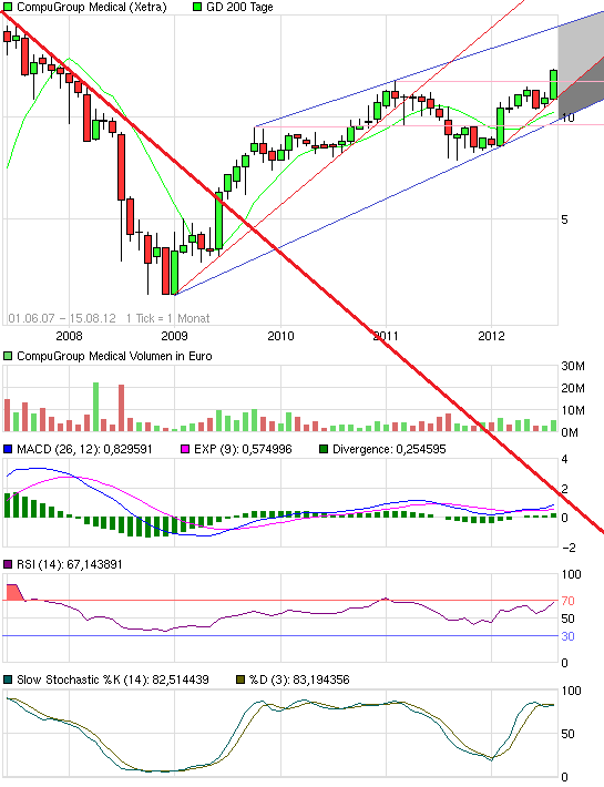 Compugroup die SAP im E-Health Bereich 529923