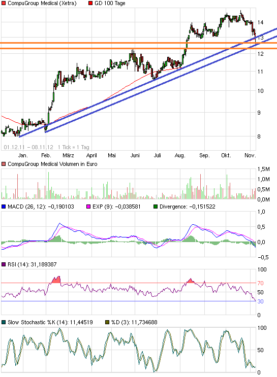 Compugroup die SAP im E-Health Bereich 551535